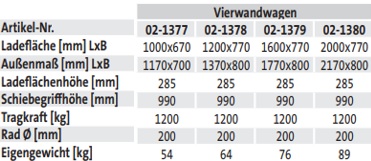 schwerer Vierwandwagen (techn. Daten)
