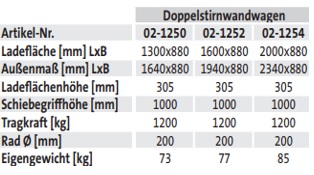 Doppelstirnwandwagen (techn. Daten)