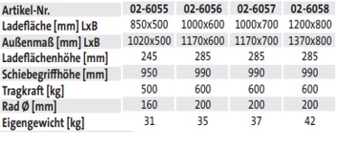 Gitter-Doppelstirnwandwagen (techn. Daten)