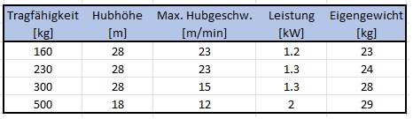Seilzug-Bauseilzug 230V - techn. Daten