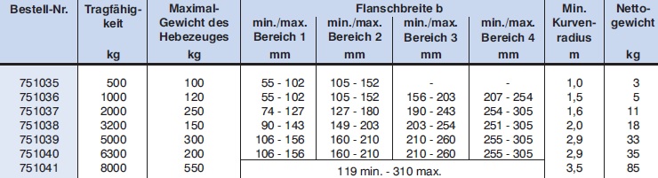 Rollfahrwerk / Laufkatze verzinkt - techn. Daten 