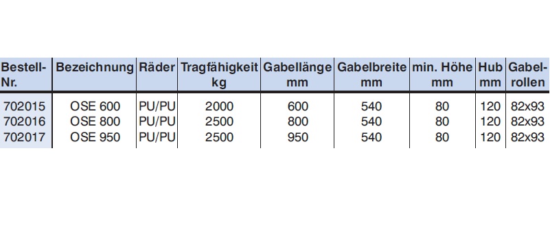 Hubwagen / Gabelhubwagen mit kurzer Gabel, techn. Daten