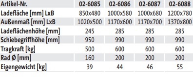 Dreiwandwagen (techn. Daten)