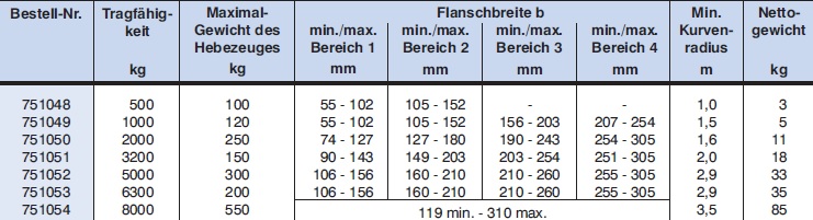 Rollfahrwerk mit Ex-Schutz