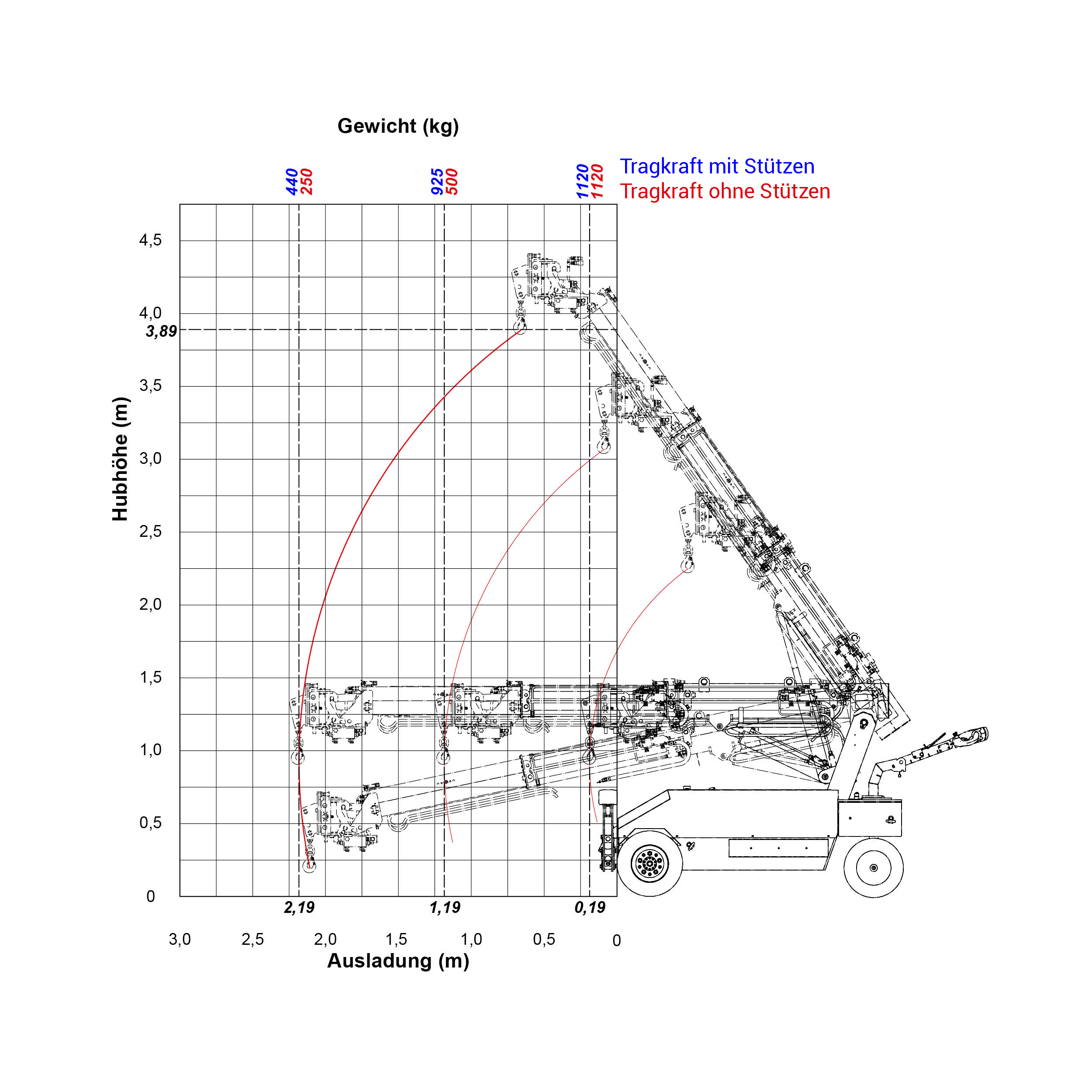 GW11125 Lastgabel Traglasttabelle
