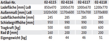 Gitter-Vierwandwagen (techn. Daten)