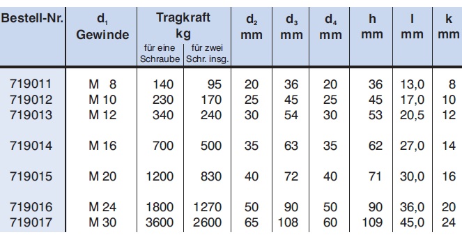 Ringschraube techn. Daten 2/2