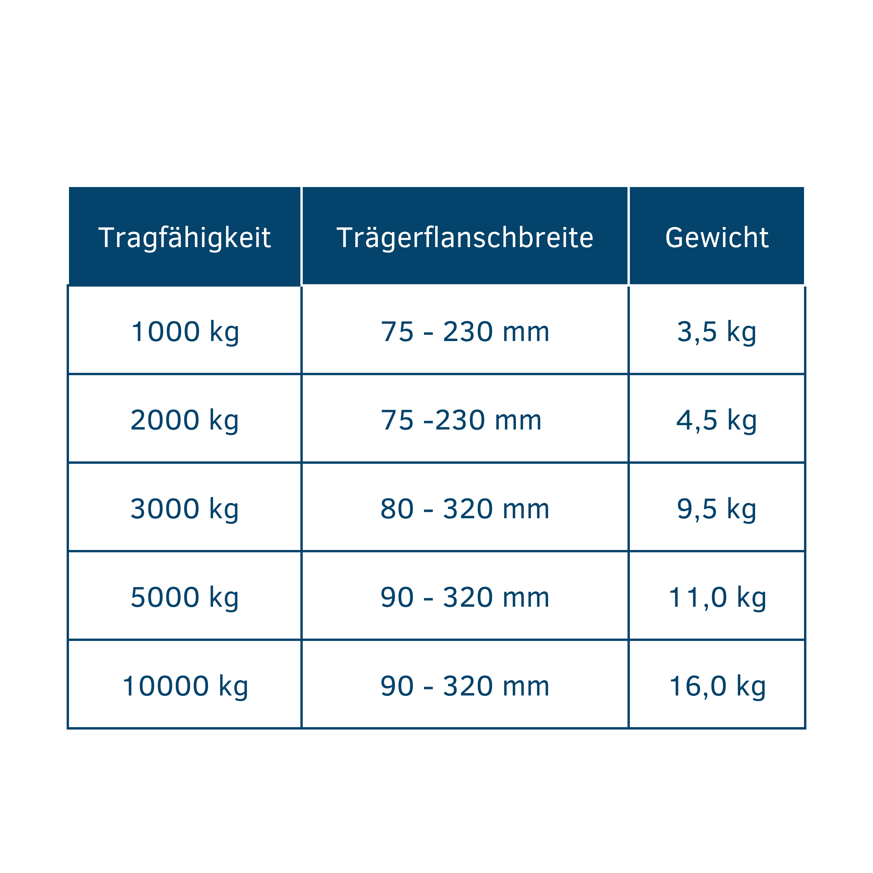 Trägerklemme Übersicht Tragfähigkeit Trägerflanschbreite Gewicht